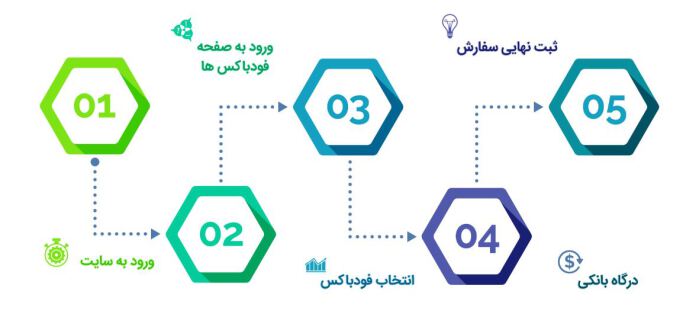 فودباکس فیدمی سفارش خرید آنلاین خرید