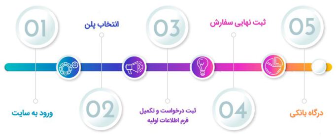 فودباکس فیدمی اینفوگراف فلوچارت سفارش خرید آنلاین
